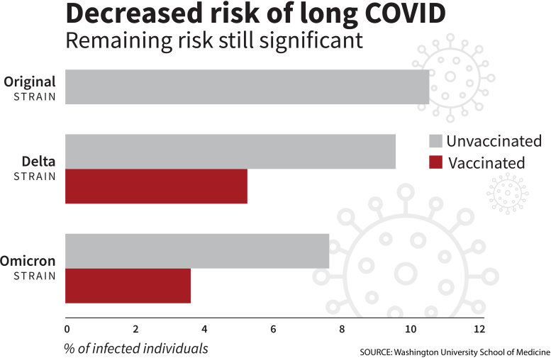 Decreased Risk of Long COVID