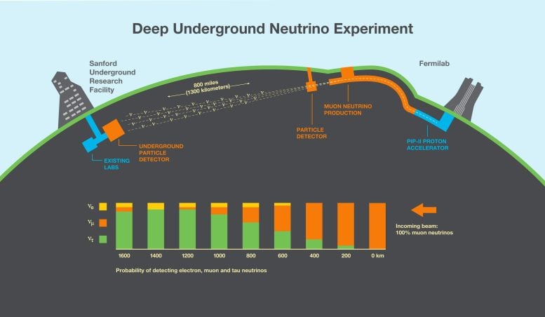 Infografika głębokiego podziemnego eksperymentu neutrinowego