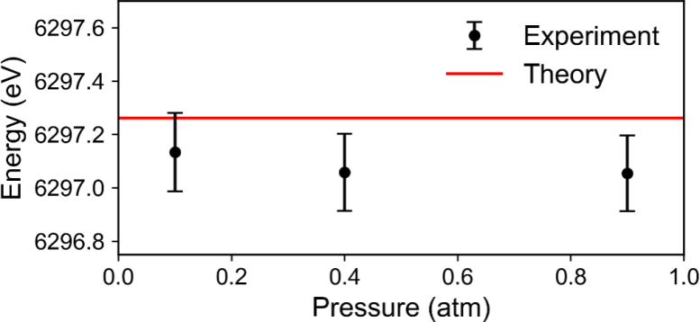 네온 가스 압력에 대한 Muonic 특성 X-선 에너지의 의존성