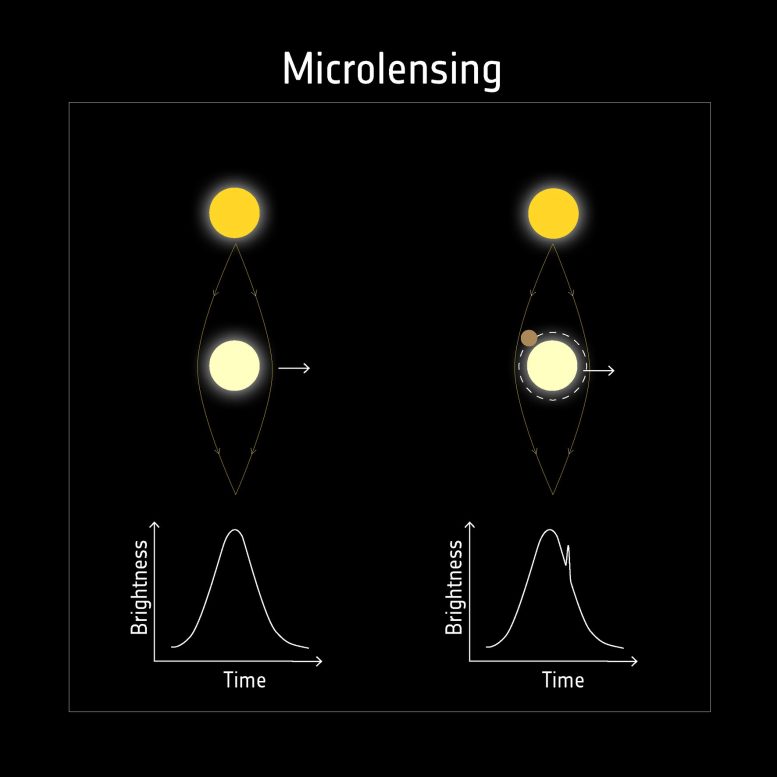 Detecting Exoplanets With Microlensing