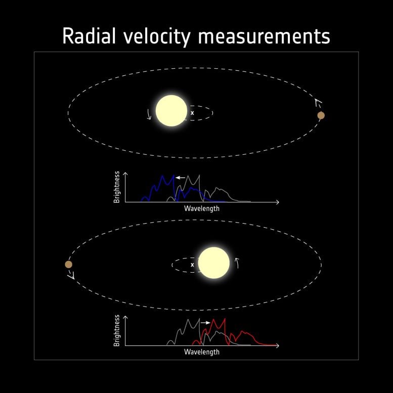 Detecting Exoplanets With Radial Velocity