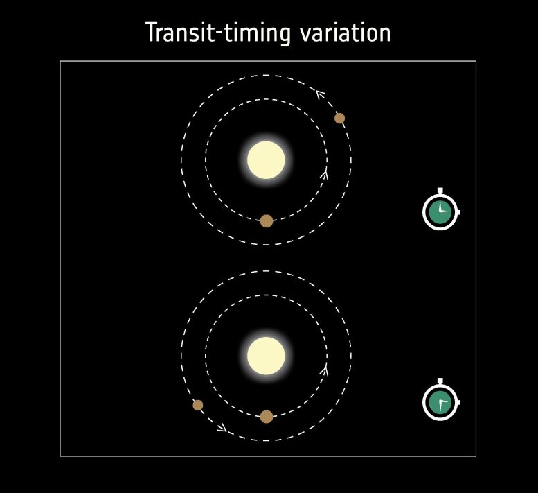 Detecting Exoplanets With Transit-Timing Variations