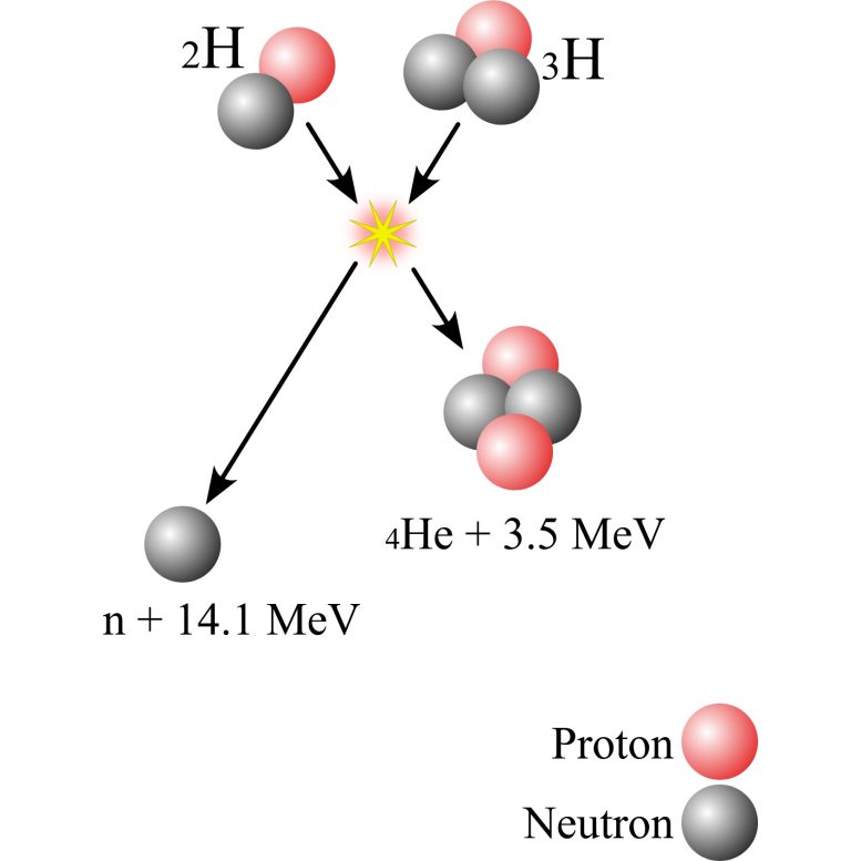 Diagramma di fusione deuterio-trizio