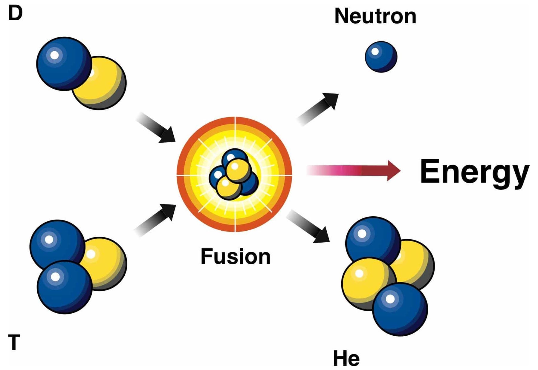 Ядро ядерного синтеза. Реакция ядерного синтеза схема. Схема термоядерного синтеза для дейтерия и трития. Термоядерная реакция дейтерия и трития. Схема реакции термоядерного синтеза.
