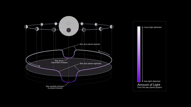Diagram van de fasecurve van een exoplaneet