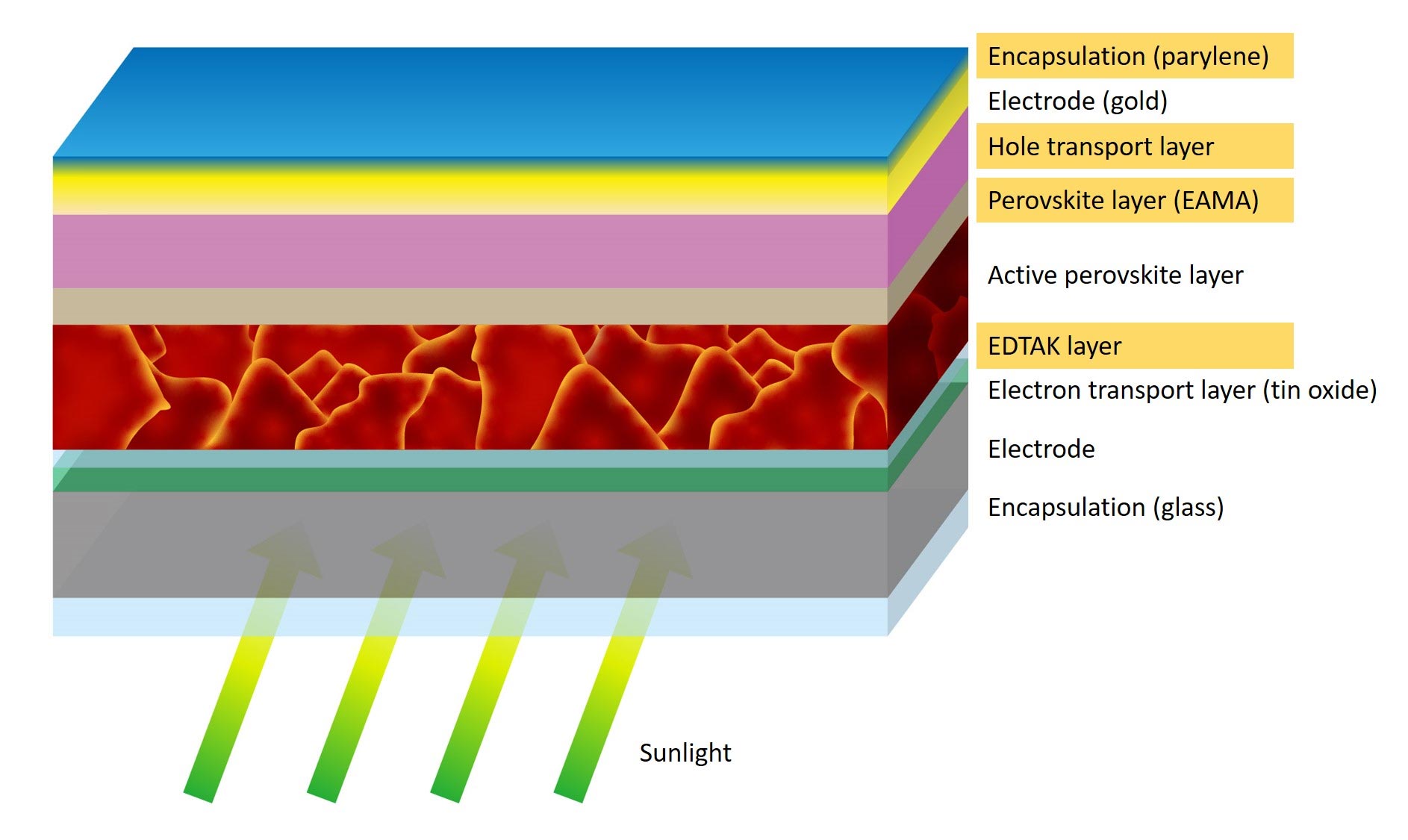 PEROVSKITE SOLAR CELL MORE STABLE