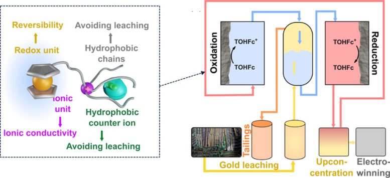 Diagram of Electrified Gold Separation System
