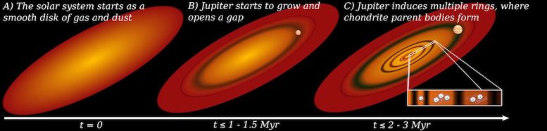 Diagram of Jupiter&rsquo;s Growth