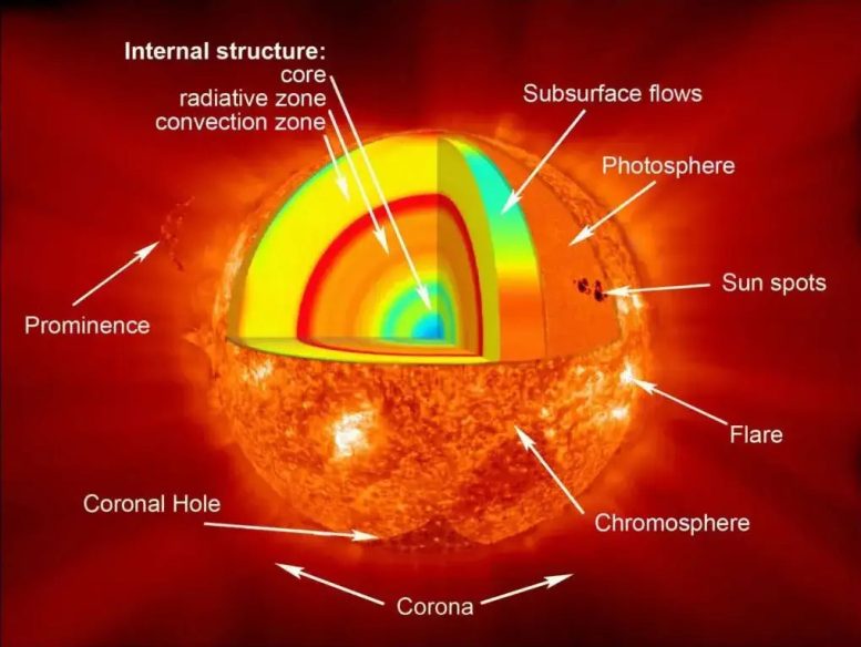 Diagram of the Sun’s Interior and Outer Atmosphere