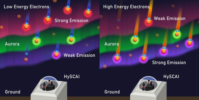 Different Colors of the Aurora Borealis