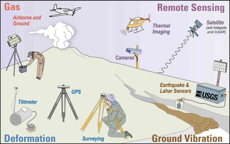 Different Methods of Volcanic Monitoring Conducted by the USGS Volcanic Hazards Program