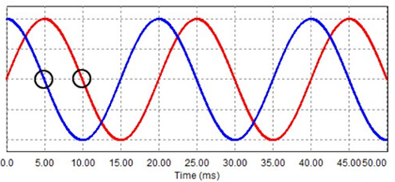 Different Wave Phases