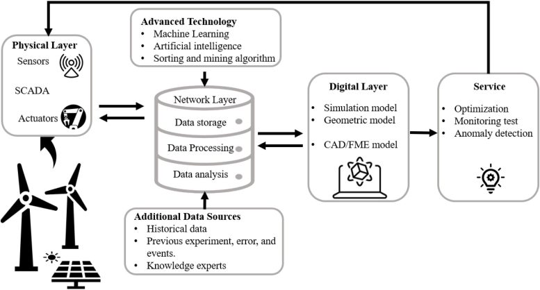 Digital Twin Structure