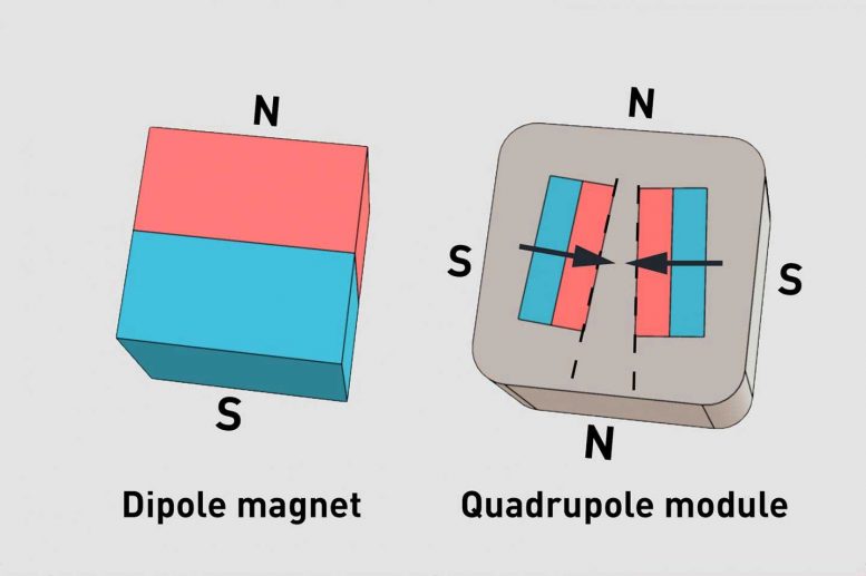 Dipole Magnet Quadrupole Module