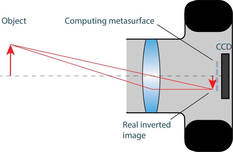Direct Integration Metasurface Camera