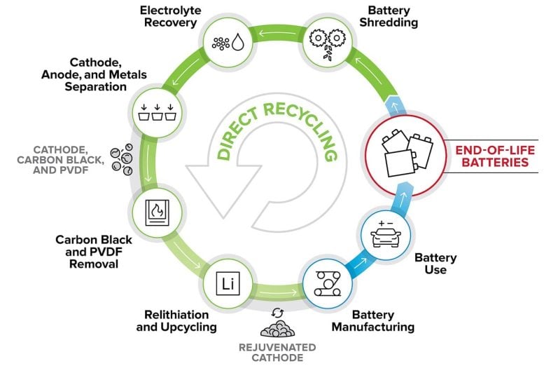 Direct recycling and reuse of battery cathode material