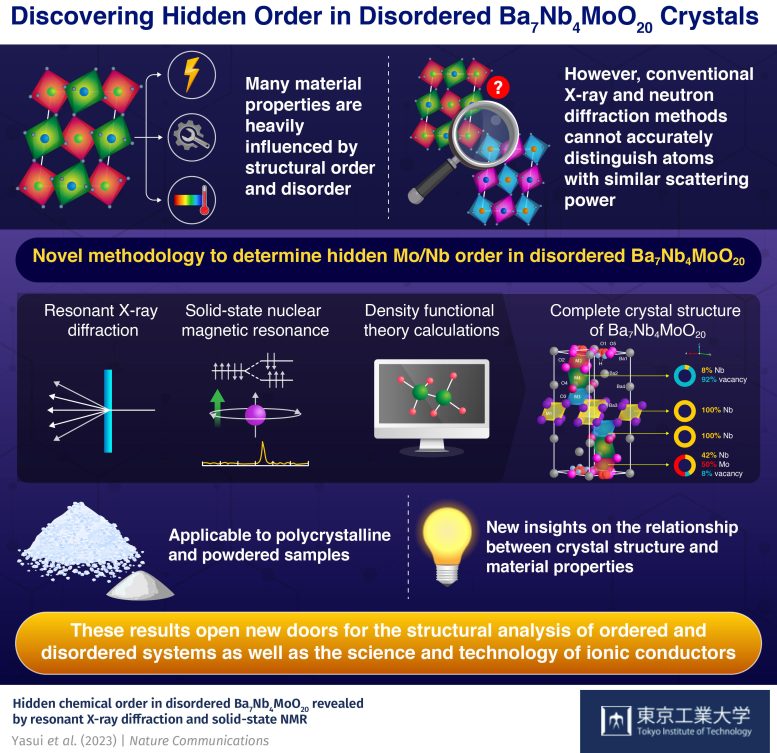 Discovering Hidden Order in Disordered Ba7Nb4MoO20 Crystals