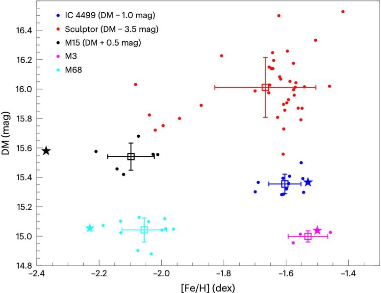 Distance and Elemental Abundance Measurements for Dwarf Galaxies and Globular Clusters Graph