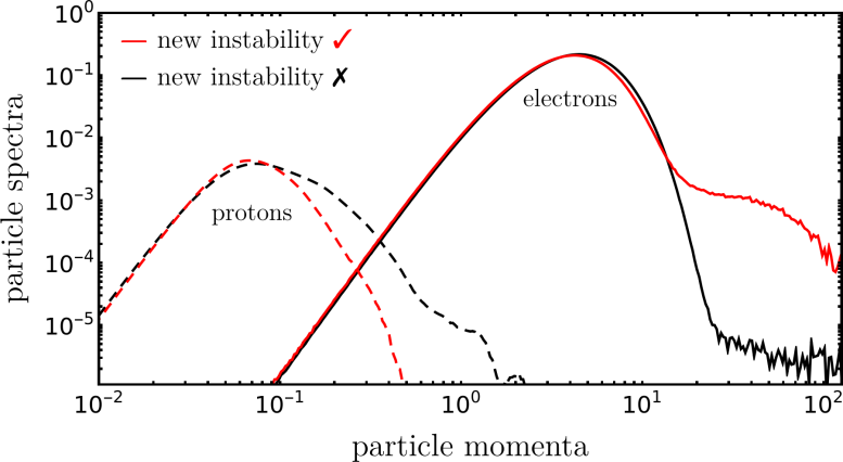 Distribution de la force motrice des protons et des électrons