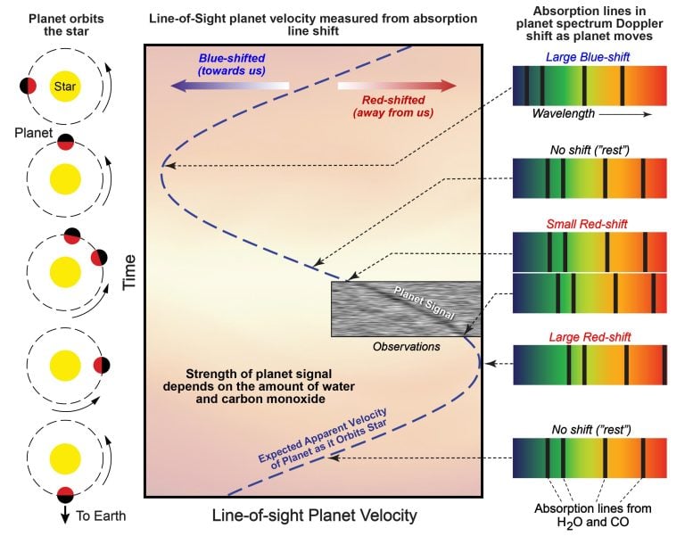 Доплеровский сдвиг атмосферы за пределами солнечной системы