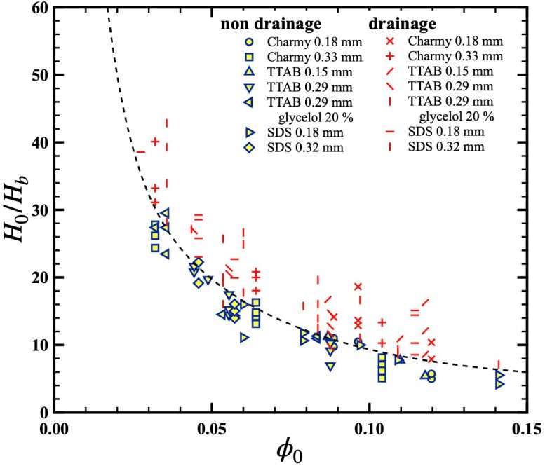 Drainage Points for Different Surfactants Follow a Universal Law