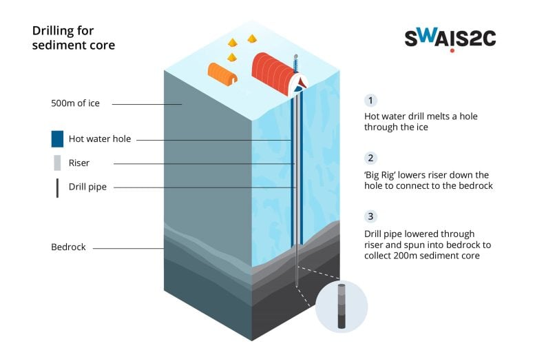 Drilling for Sediment Core