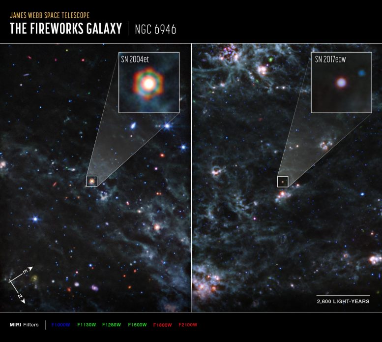 Dusty Supernovae (Webb MIRI Compass Image)