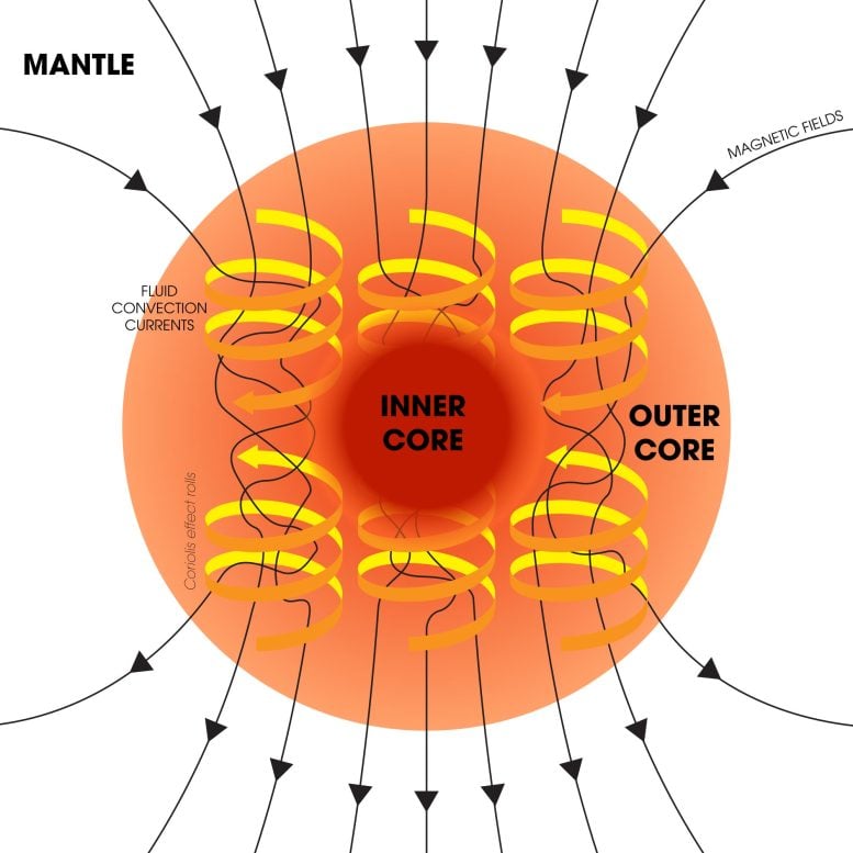 Dynamo Mechanism That Creates Earth’s Magnetic Field