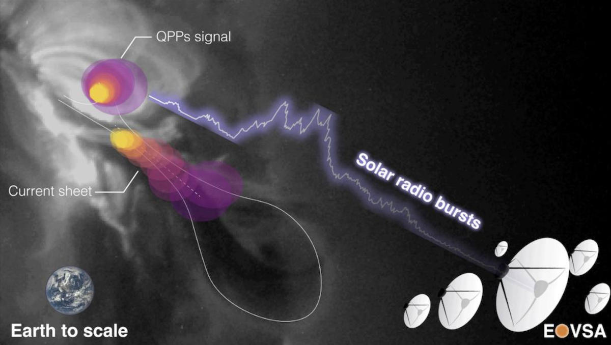 EOVSA Capturing a Pulsating Radio Burst From a Solar Flare