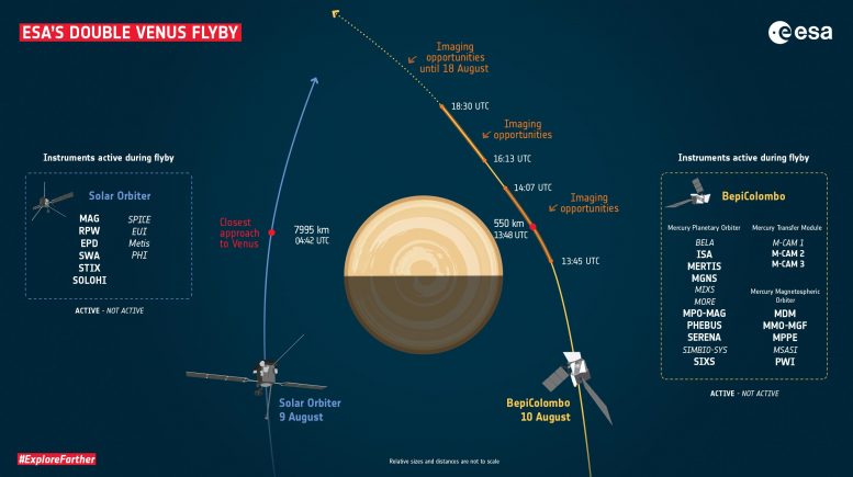 ESA Double Venus Flyby