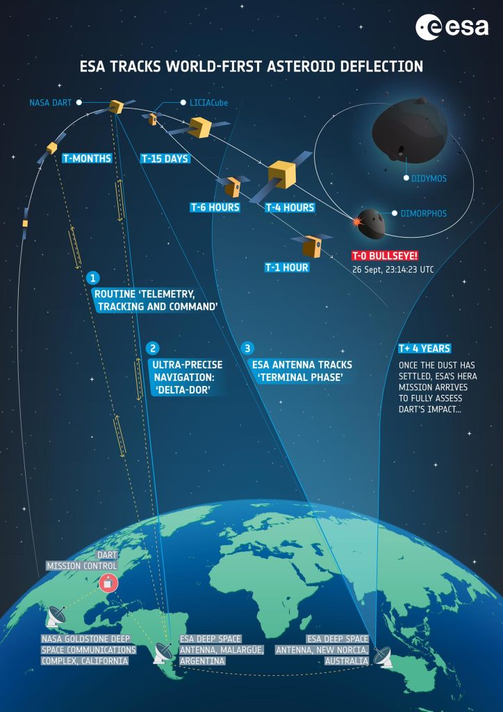 ESA Tracks World-First Asteroid Deflection