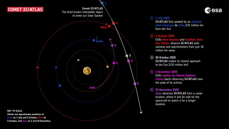 ESA&rsquo;s Mars and Jupiter Missions Observe Comet 3I/ATLAS