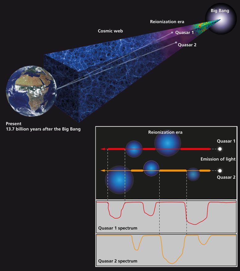 Earth Distant Quasars From Early Universe