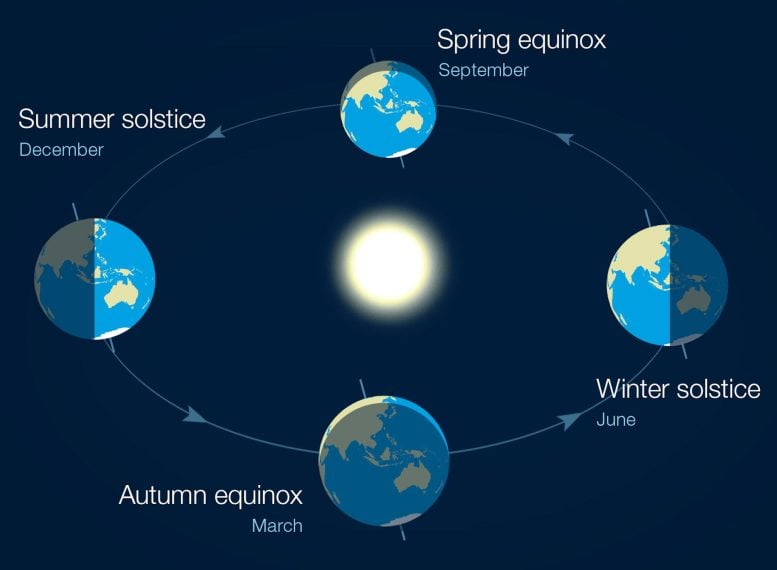 Solstices et équinoxes des saisons terrestres