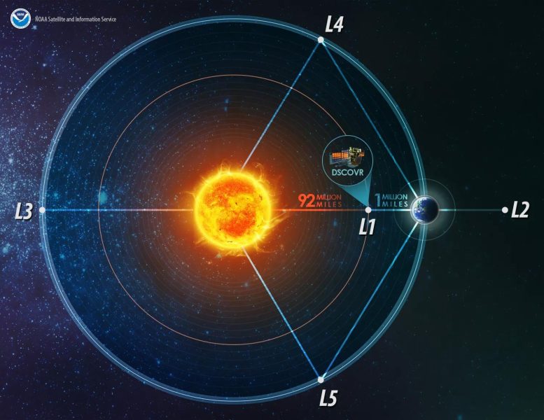 Earth-Sun System Lagrange Points