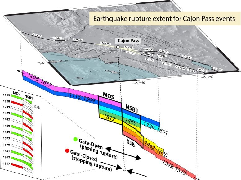Earthquake Rupture Extent at Cajon Pass