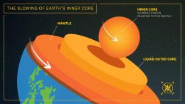 Earth’s Inner Core Slowing