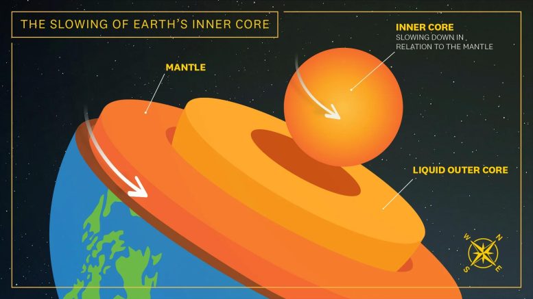 Desaceleración del núcleo interno de la Tierra