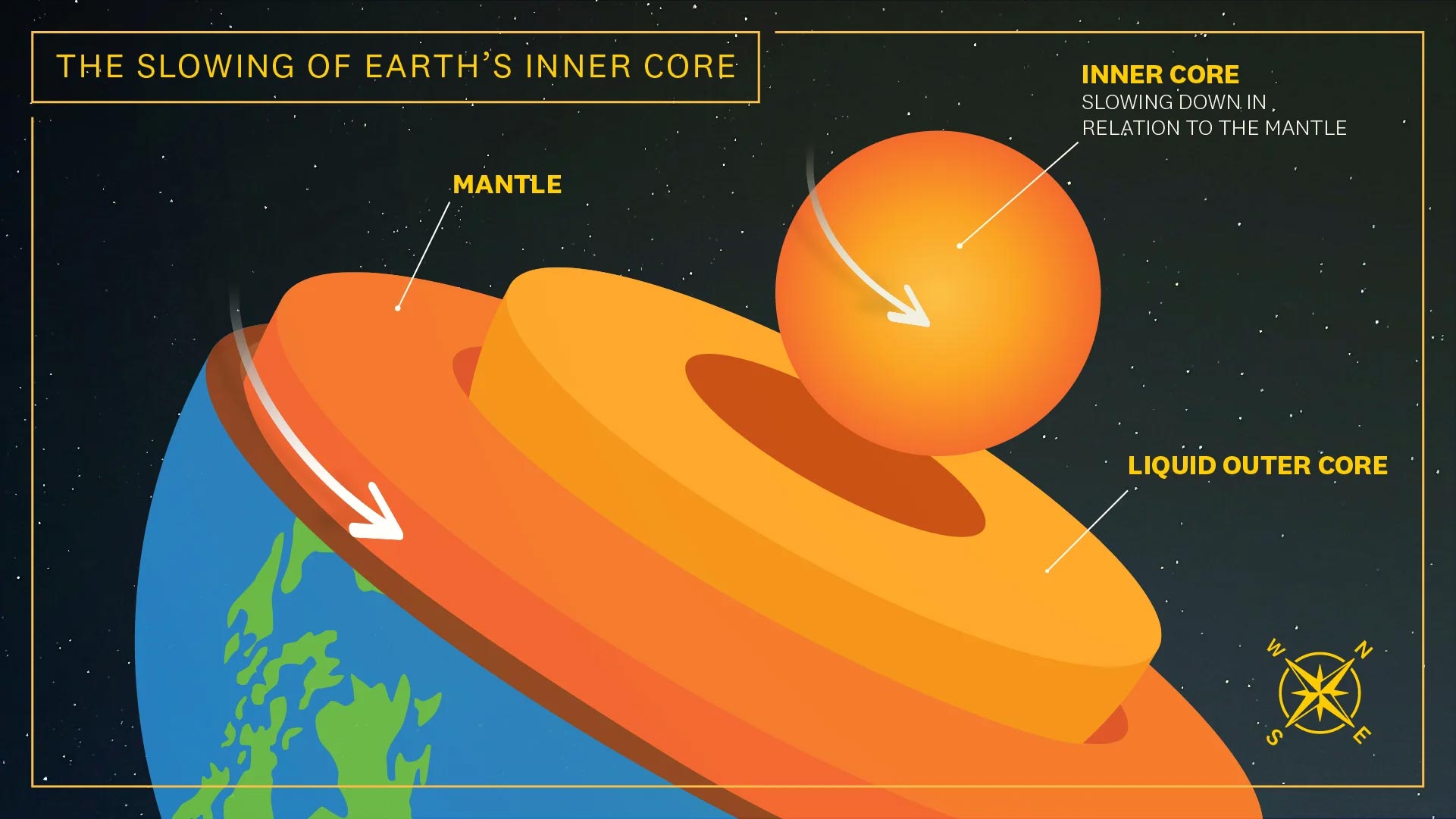 Investigadores de la Universidad del Sur de California han demostrado que el núcleo de la Tierra está perdiendo velocidad.