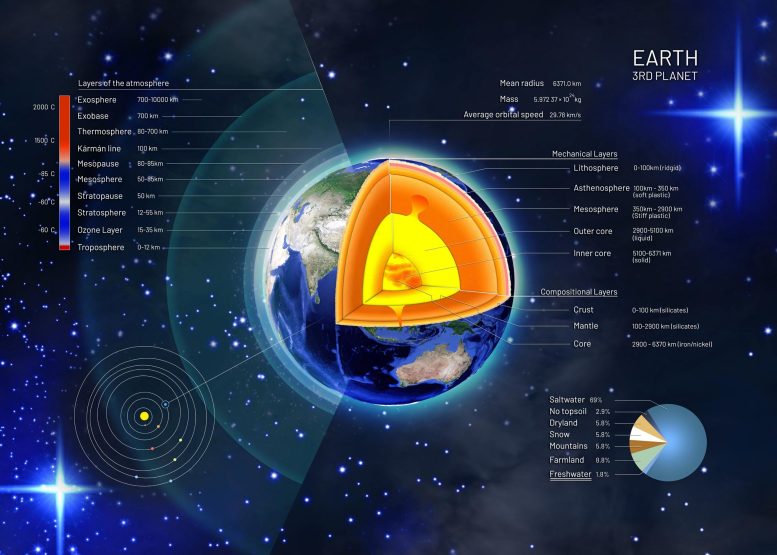 Infografica sulla struttura degli strati della Terra