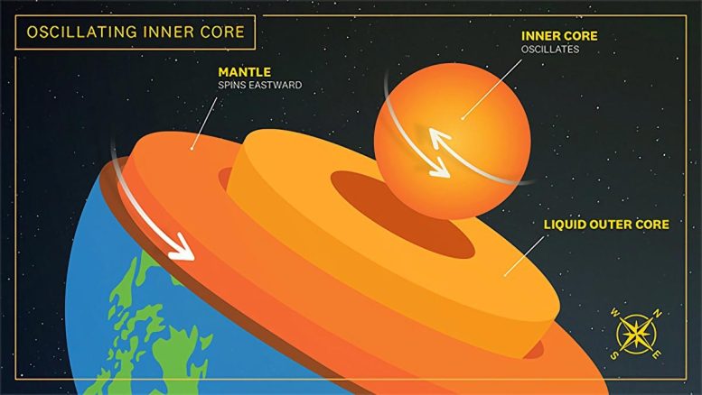 Earth’s Oscillating Inner Core