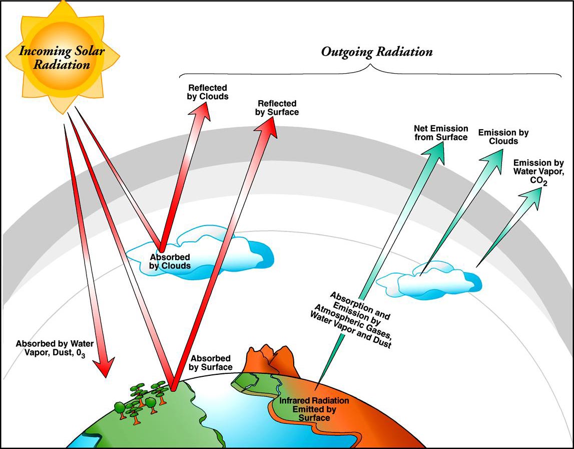 Draw A Diagram Of Radiation What Absorbs The Most Incoming S
