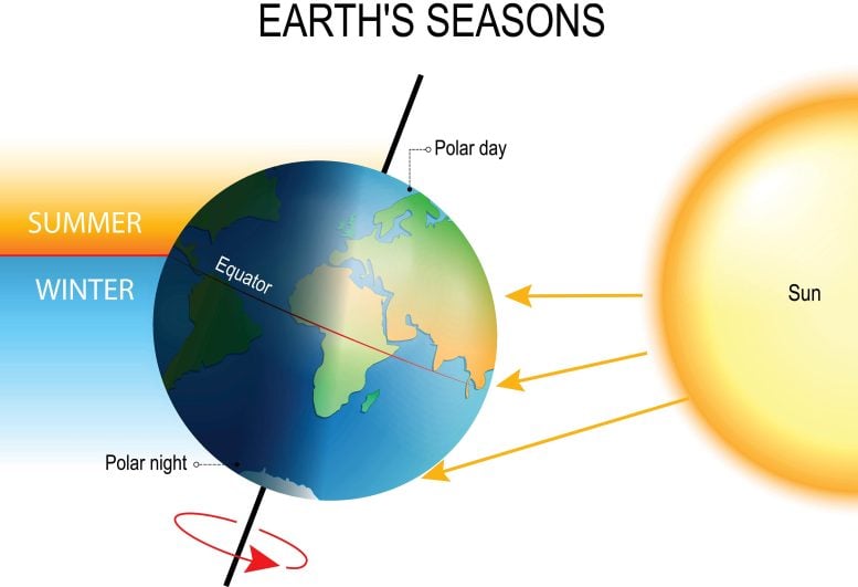 Earth's Seasons Tilt