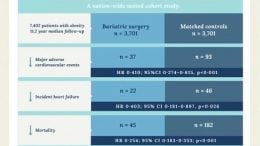Effect of Bariatric Surgery on Heart Attacks and Strokes