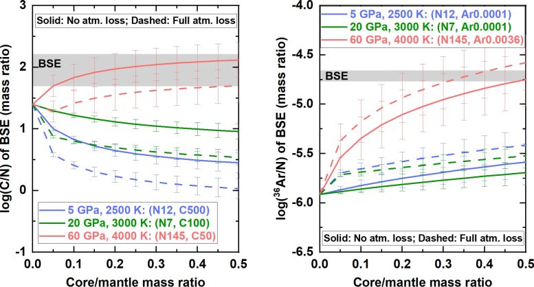 Effect of Core Size on C to N and 36Ar to N Ratios in the Bulk Silicate Earth