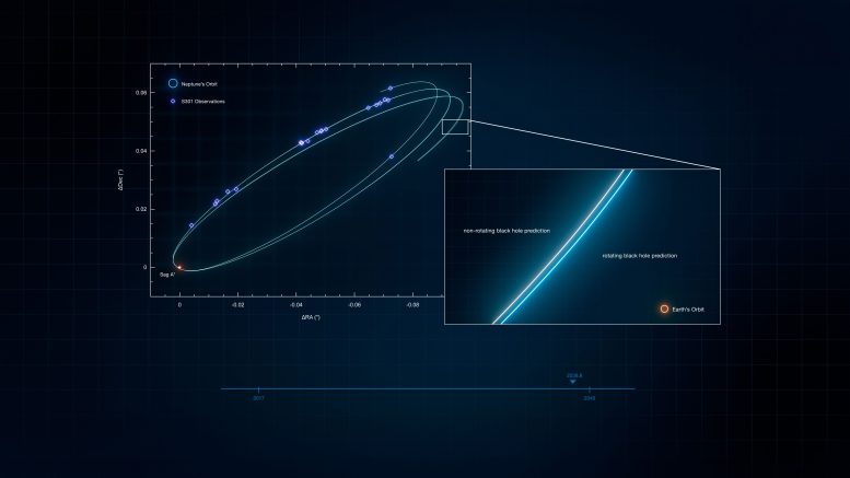 Effect of a Spinning Black Hole on the Orbit of the S301 Star