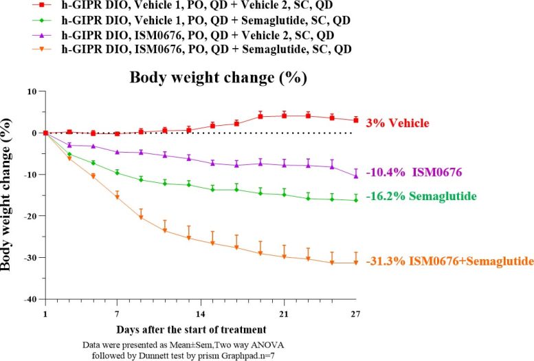 Efficacy of Insilico&rsquo;s ISM0676 Demonstrated in Mice Model
