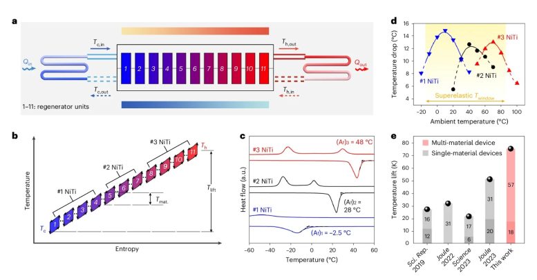 Elastocaloric Cooling Device Performance Comparison