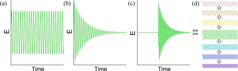 Electric Field Profile of Waves in Real Frequency, Complex Frequency, and Truncated Complex Frequency