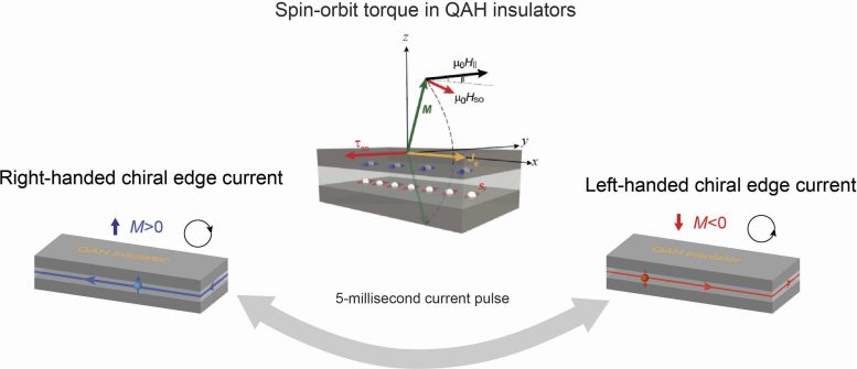 Electric Switching of Electron Flow in QAH Insulator Schematic
